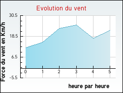 Evolution du vent de la ville Monacia-d'Aullne